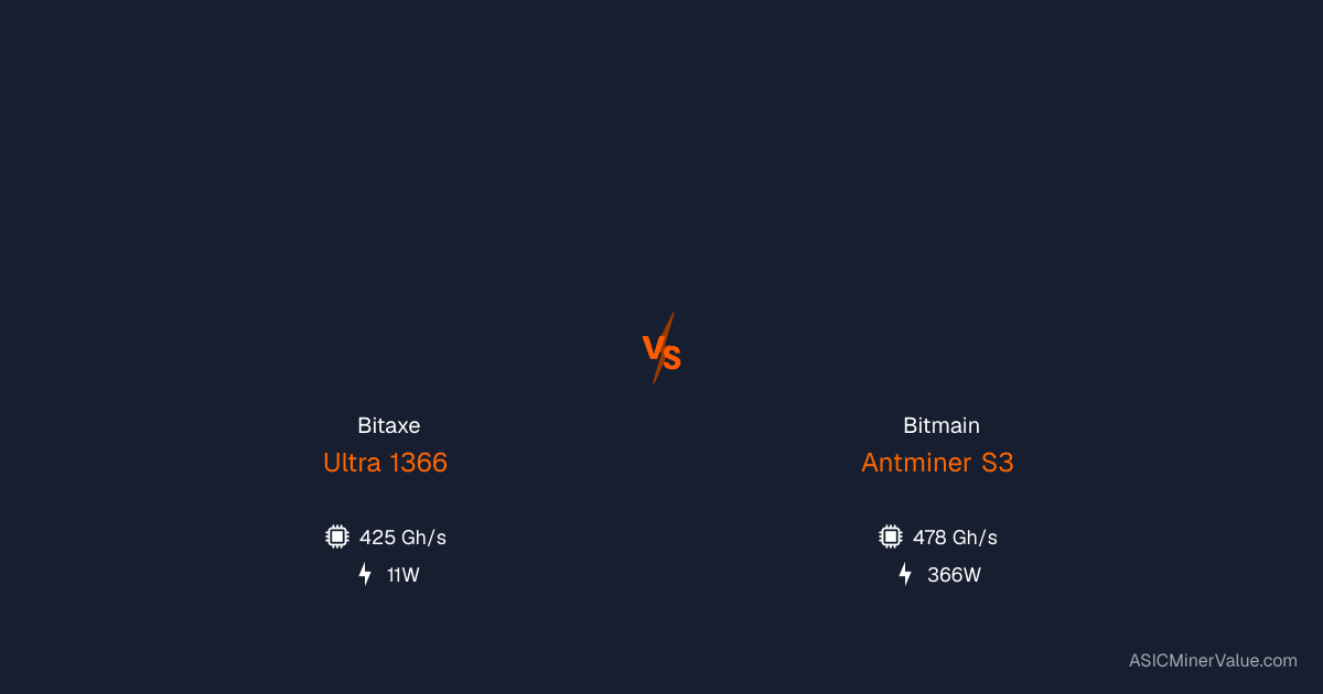 Bitaxe Ultra 1366 vs Bitmain Antminer S3 - Confronto tra miner
