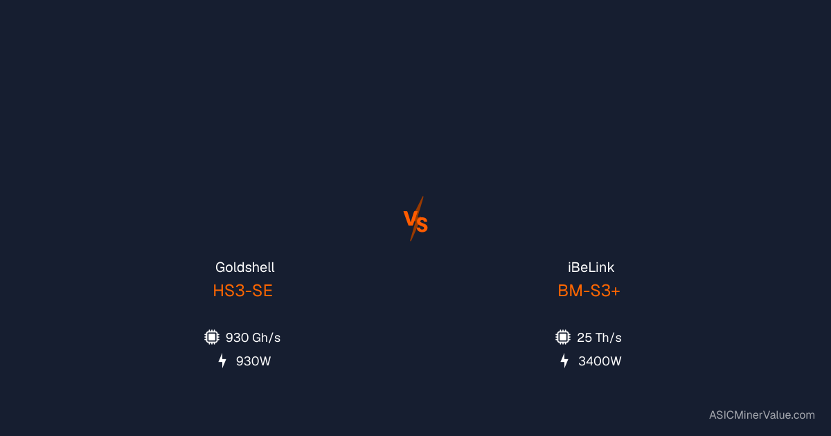 Goldshell HS3-SE vs iBeLink BM-S3+ - Comparaison de mineurs