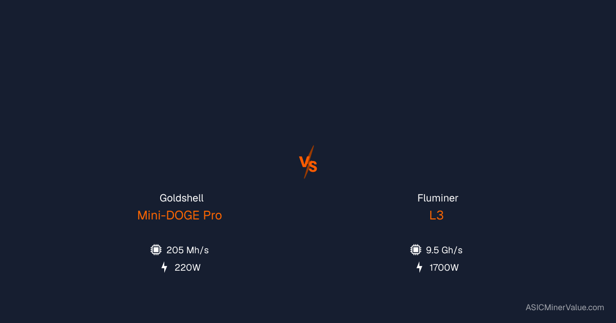 Goldshell Mini-DOGE Pro vs Fluminer L3 - Confronto tra miner